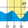 Mitrofania Island tide chart for Wednesday, April 17, 2024