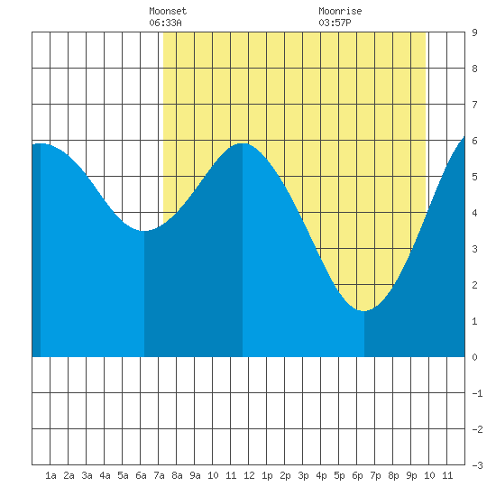 Mitrofania Island tide chart for Thursday, April 18, 2024