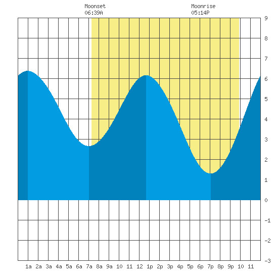 Mitrofania Island tide chart for Friday, April 19, 2024