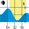 Mitrofania Island tide chart for Monday, April 1, 2024