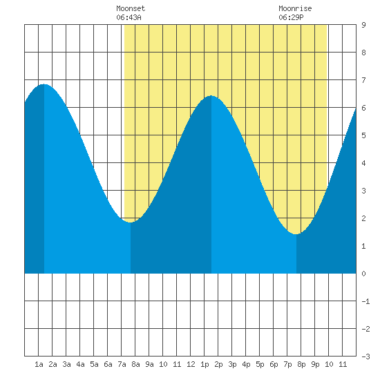Mitrofania Island tide chart for Saturday, April 20, 2024