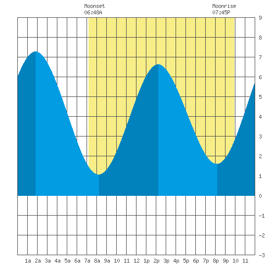 Mitrofania Island tide chart for Sunday, April 21, 2024
