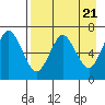 Mitrofania Island tide chart for Sunday, April 21, 2024