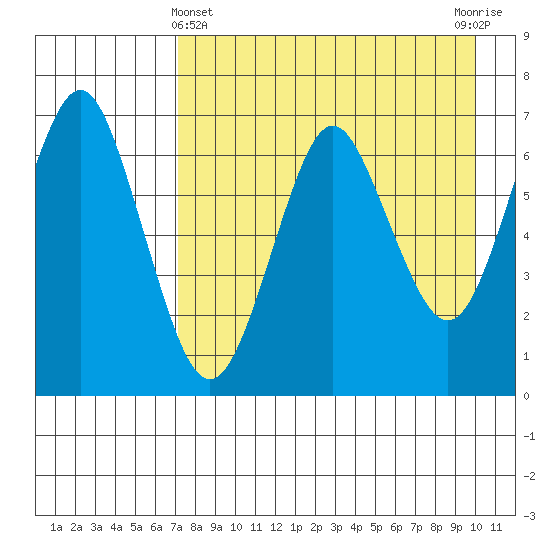 Mitrofania Island tide chart for Monday, April 22, 2024