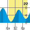Mitrofania Island tide chart for Monday, April 22, 2024