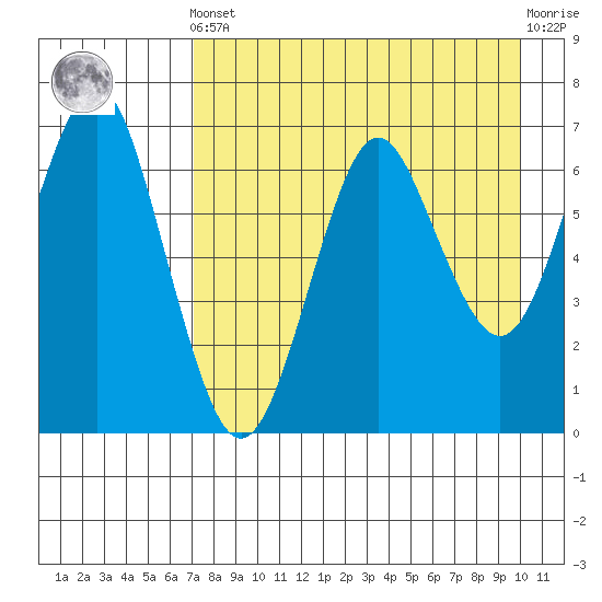 Mitrofania Island tide chart for Tuesday, April 23, 2024