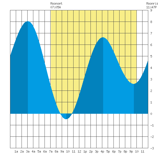 Mitrofania Island tide chart for Wednesday, April 24, 2024