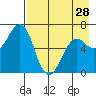 Mitrofania Island tide chart for Sunday, April 28, 2024