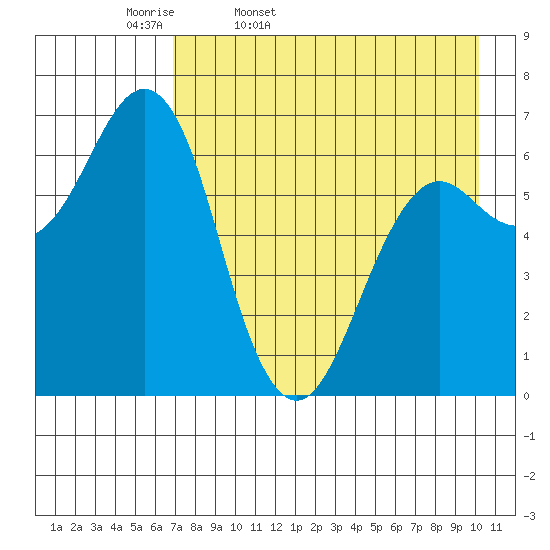 Mitrofania Island tide chart for Monday, April 29, 2024