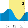 Mitrofania Island tide chart for Tuesday, April 2, 2024
