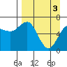 Mitrofania Island tide chart for Wednesday, April 3, 2024