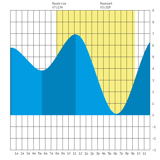 Mitrofania Island tide chart for Thursday, April 4, 2024