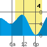 Mitrofania Island tide chart for Thursday, April 4, 2024