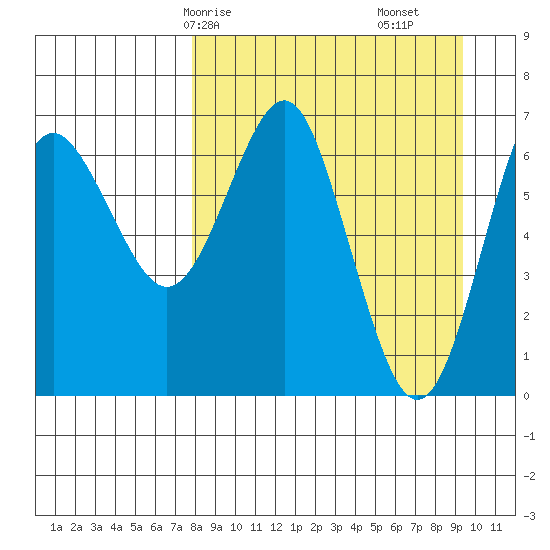Mitrofania Island tide chart for Friday, April 5, 2024