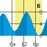 Mitrofania Island tide chart for Saturday, April 6, 2024