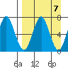 Mitrofania Island tide chart for Sunday, April 7, 2024
