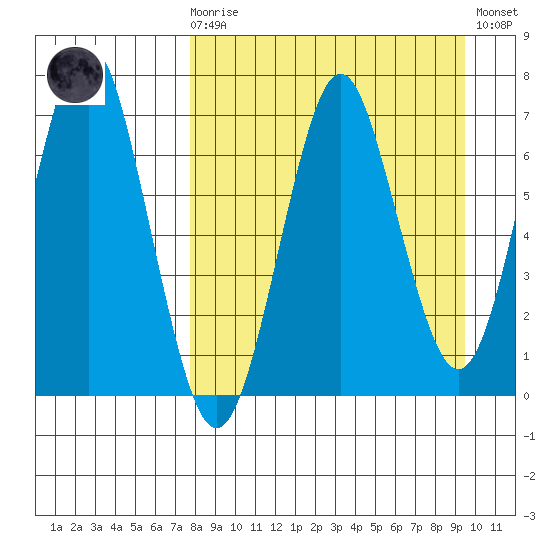 Mitrofania Island tide chart for Monday, April 8, 2024