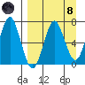 Mitrofania Island tide chart for Monday, April 8, 2024