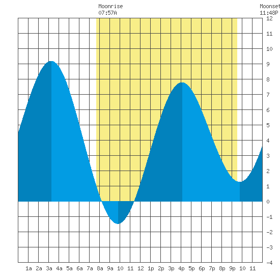 Mitrofania Island tide chart for Tuesday, April 9, 2024