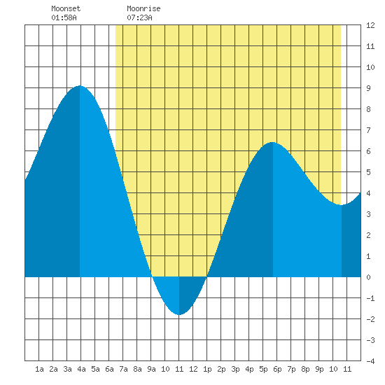 Mitrofania Island tide chart for Friday, May 10, 2024