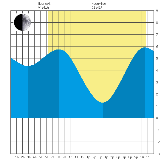 Mitrofania Island tide chart for Wednesday, May 15, 2024