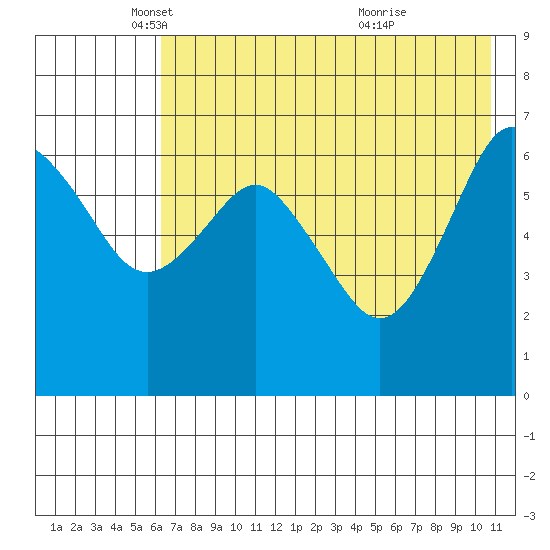 Mitrofania Island tide chart for Friday, May 17, 2024