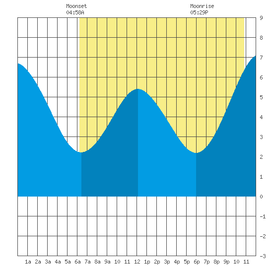 Mitrofania Island tide chart for Saturday, May 18, 2024