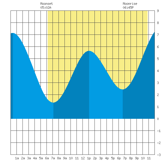 Mitrofania Island tide chart for Sunday, May 19, 2024