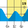 Mitrofania Island tide chart for Sunday, May 19, 2024