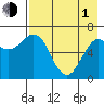 Mitrofania Island tide chart for Wednesday, May 1, 2024