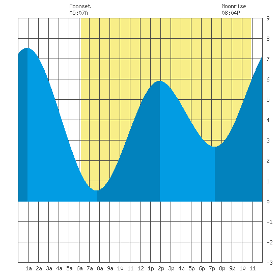 Mitrofania Island tide chart for Monday, May 20, 2024