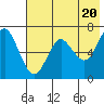 Mitrofania Island tide chart for Monday, May 20, 2024