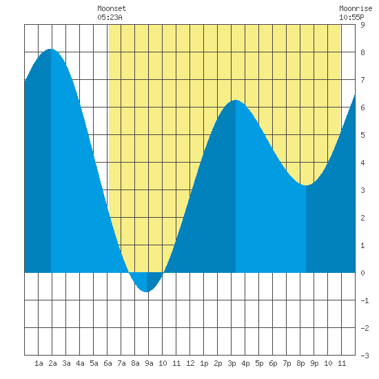 Mitrofania Island tide chart for Wednesday, May 22, 2024