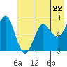 Mitrofania Island tide chart for Wednesday, May 22, 2024