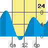 Mitrofania Island tide chart for Friday, May 24, 2024
