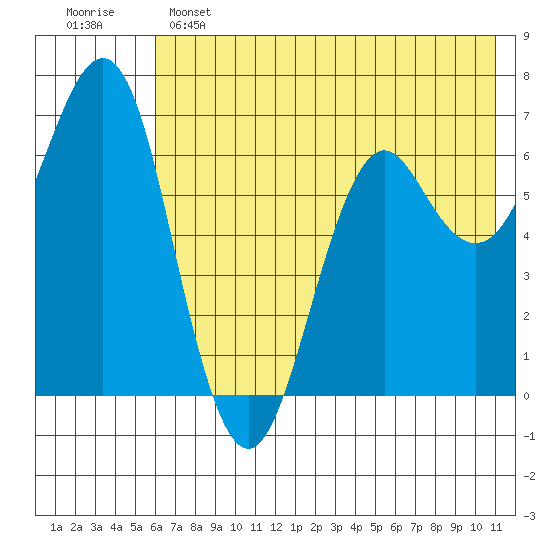 Mitrofania Island tide chart for Saturday, May 25, 2024