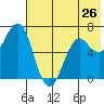 Mitrofania Island tide chart for Sunday, May 26, 2024