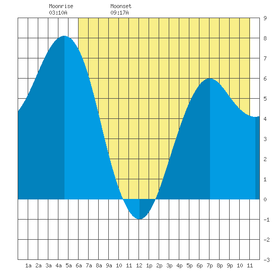 Mitrofania Island tide chart for Monday, May 27, 2024