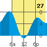 Mitrofania Island tide chart for Monday, May 27, 2024