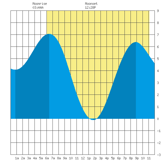 Mitrofania Island tide chart for Wednesday, May 29, 2024