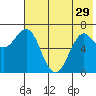 Mitrofania Island tide chart for Wednesday, May 29, 2024