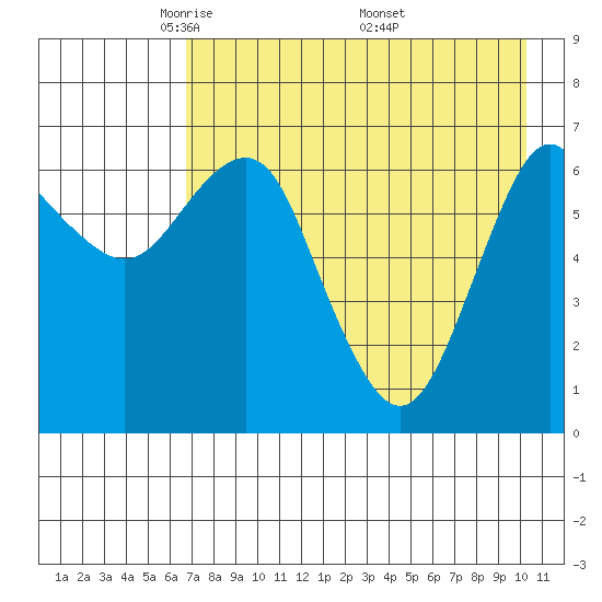 Mitrofania Island tide chart for Thursday, May 2, 2024