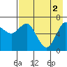 Mitrofania Island tide chart for Thursday, May 2, 2024