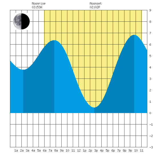Mitrofania Island tide chart for Thursday, May 30, 2024