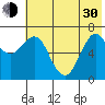 Mitrofania Island tide chart for Thursday, May 30, 2024