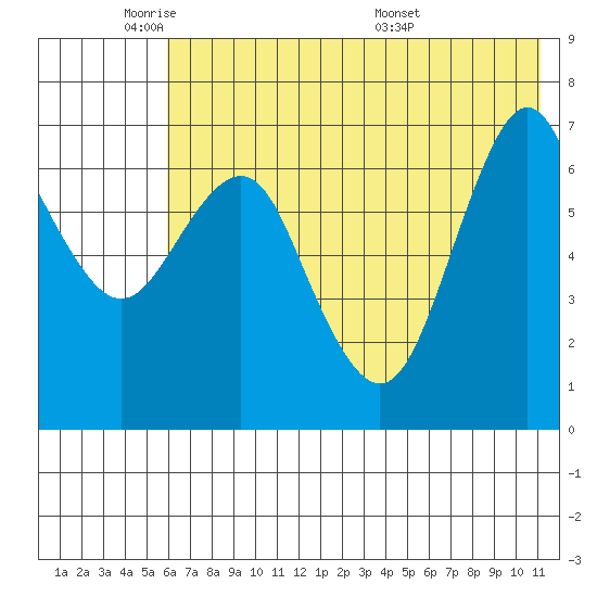 Mitrofania Island tide chart for Friday, May 31, 2024