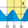 Mitrofania Island tide chart for Friday, May 3, 2024
