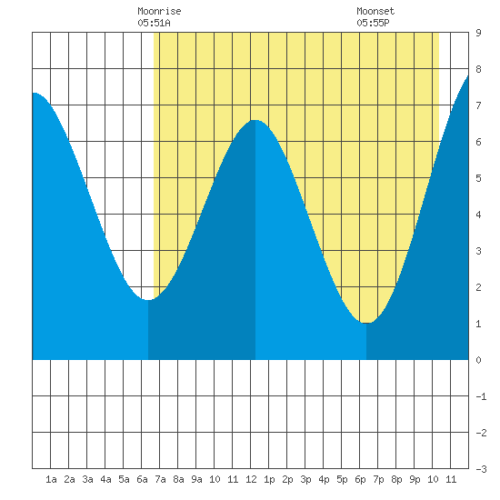 Mitrofania Island tide chart for Saturday, May 4, 2024