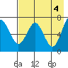 Mitrofania Island tide chart for Saturday, May 4, 2024