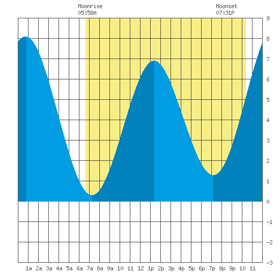 Mitrofania Island tide chart for Sunday, May 5, 2024